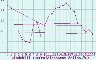 Courbe du refroidissement olien pour Marseille - Saint-Loup (13)