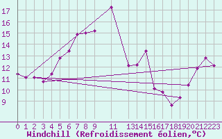 Courbe du refroidissement olien pour Siracusa