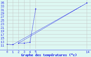 Courbe de tempratures pour Saint-Jean-de-Liversay (17)