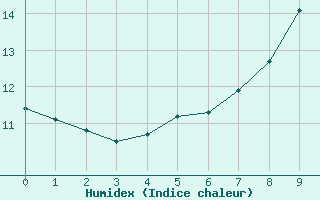 Courbe de l'humidex pour Warcop Range