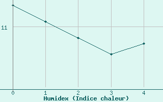 Courbe de l'humidex pour Warcop Range