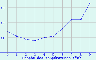 Courbe de tempratures pour Monte Generoso