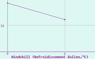 Courbe du refroidissement olien pour Quenza (2A)