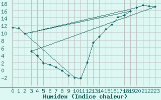 Courbe de l'humidex pour Berens River CS , Man.
