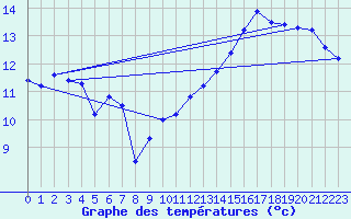 Courbe de tempratures pour Hoherodskopf-Vogelsberg