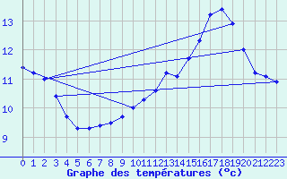 Courbe de tempratures pour le bateau AMOUK26