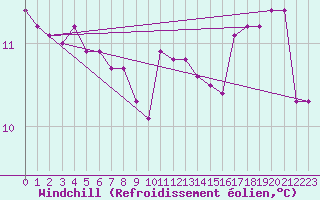 Courbe du refroidissement olien pour Paris Saint-Germain-des-Prs (75)