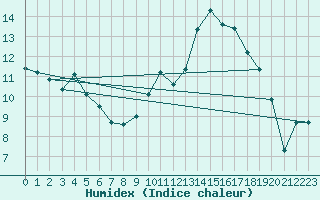 Courbe de l'humidex pour Xert / Chert (Esp)