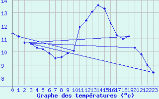 Courbe de tempratures pour Besson - Chassignolles (03)