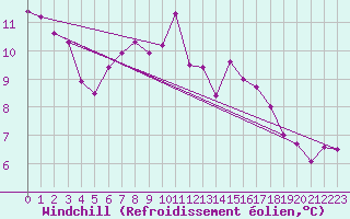 Courbe du refroidissement olien pour Krumbach