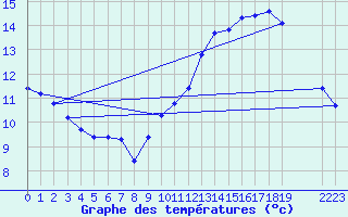 Courbe de tempratures pour Frontenac (33)