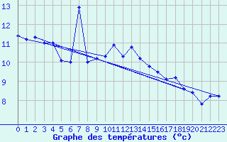 Courbe de tempratures pour Arkona