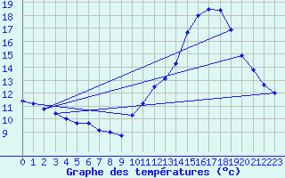 Courbe de tempratures pour Besn (44)