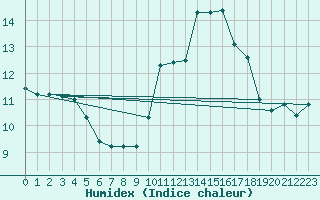 Courbe de l'humidex pour Gurande (44)