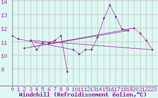 Courbe du refroidissement olien pour Zlatibor