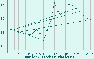 Courbe de l'humidex pour Boulogne (62)