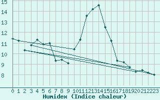 Courbe de l'humidex pour Metz-Nancy-Lorraine (57)