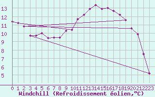 Courbe du refroidissement olien pour Charleville-Mzires (08)