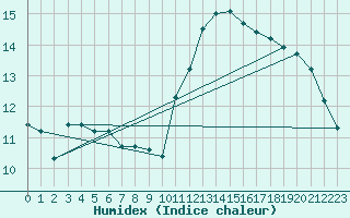 Courbe de l'humidex pour Tours (37)