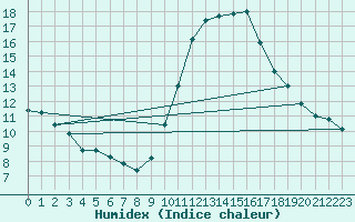 Courbe de l'humidex pour Chartres (28)