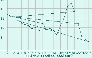 Courbe de l'humidex pour Tours (37)