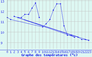 Courbe de tempratures pour Chisineu Cris