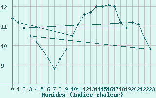 Courbe de l'humidex pour Hohrod (68)