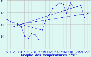 Courbe de tempratures pour Mcon (71)