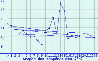 Courbe de tempratures pour Dolembreux (Be)