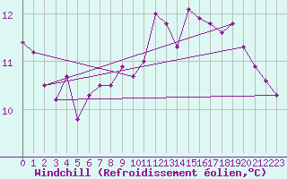 Courbe du refroidissement olien pour Croisette (62)