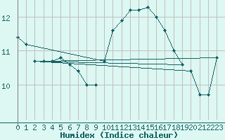 Courbe de l'humidex pour Bedford