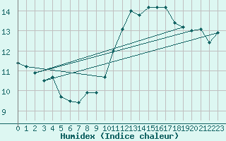 Courbe de l'humidex pour Lamballe (22)