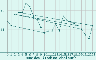 Courbe de l'humidex pour Fameck (57)