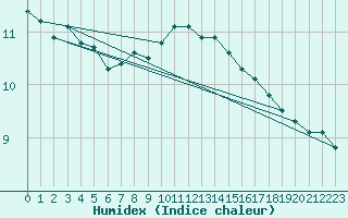 Courbe de l'humidex pour Chivres (Be)