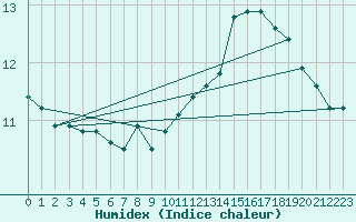 Courbe de l'humidex pour Ernage (Be)