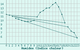 Courbe de l'humidex pour Nancy - Ochey (54)