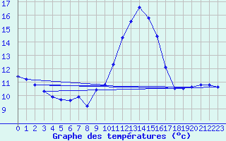 Courbe de tempratures pour Langres (52) 