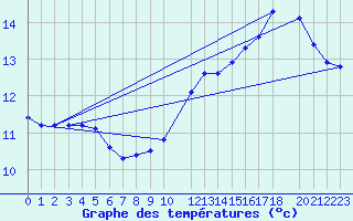 Courbe de tempratures pour Variscourt (02)