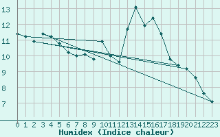 Courbe de l'humidex pour Bergerac (24)