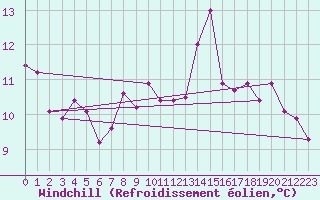 Courbe du refroidissement olien pour Rangedala