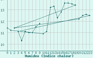 Courbe de l'humidex pour Ile de Groix (56)