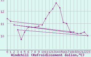 Courbe du refroidissement olien pour Triel-sur-Seine (78)