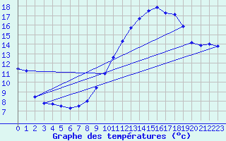 Courbe de tempratures pour Ondes (31)