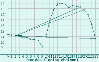 Courbe de l'humidex pour Trgueux (22)