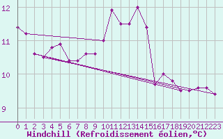 Courbe du refroidissement olien pour Edinburgh (UK)