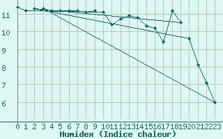 Courbe de l'humidex pour Aizenay (85)