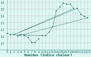 Courbe de l'humidex pour Jan (Esp)