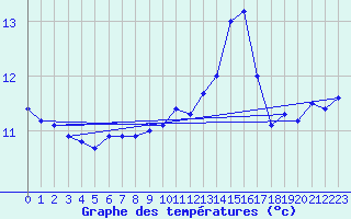 Courbe de tempratures pour la bouée 62112