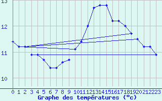 Courbe de tempratures pour Novo Mesto