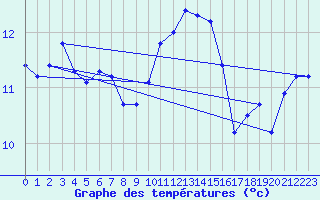 Courbe de tempratures pour Shoream (UK)